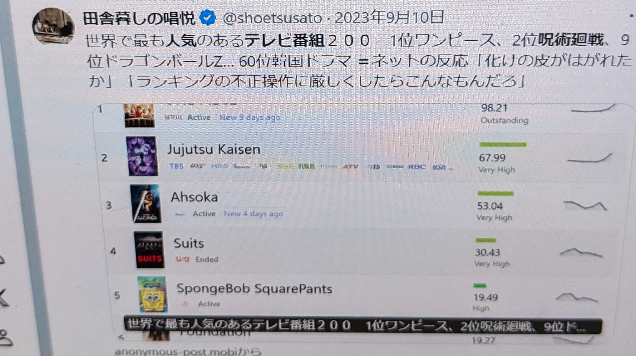 <blockquote class="twitter-tweet"><p lang="ja" dir="ltr">世界で最も人気のあるテレビ番組２００　1位ワンピース、2位呪術廻戦