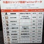 【呪術廻戦】今週のジャンプ関連Twitterデータ！  ツイート数1位は呪術廻戦(3週連続)！！